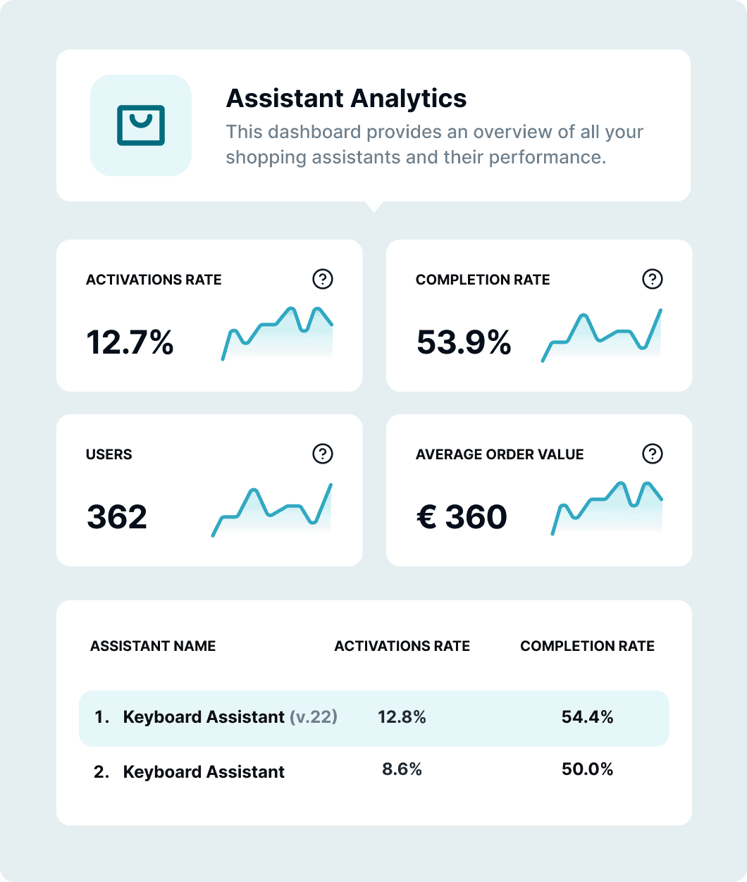 Shopping Assistant Analytics