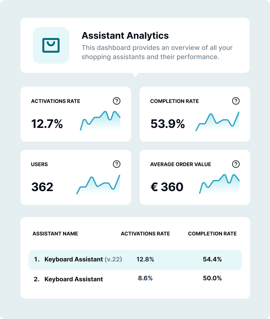 Shopping Assistant Analytics