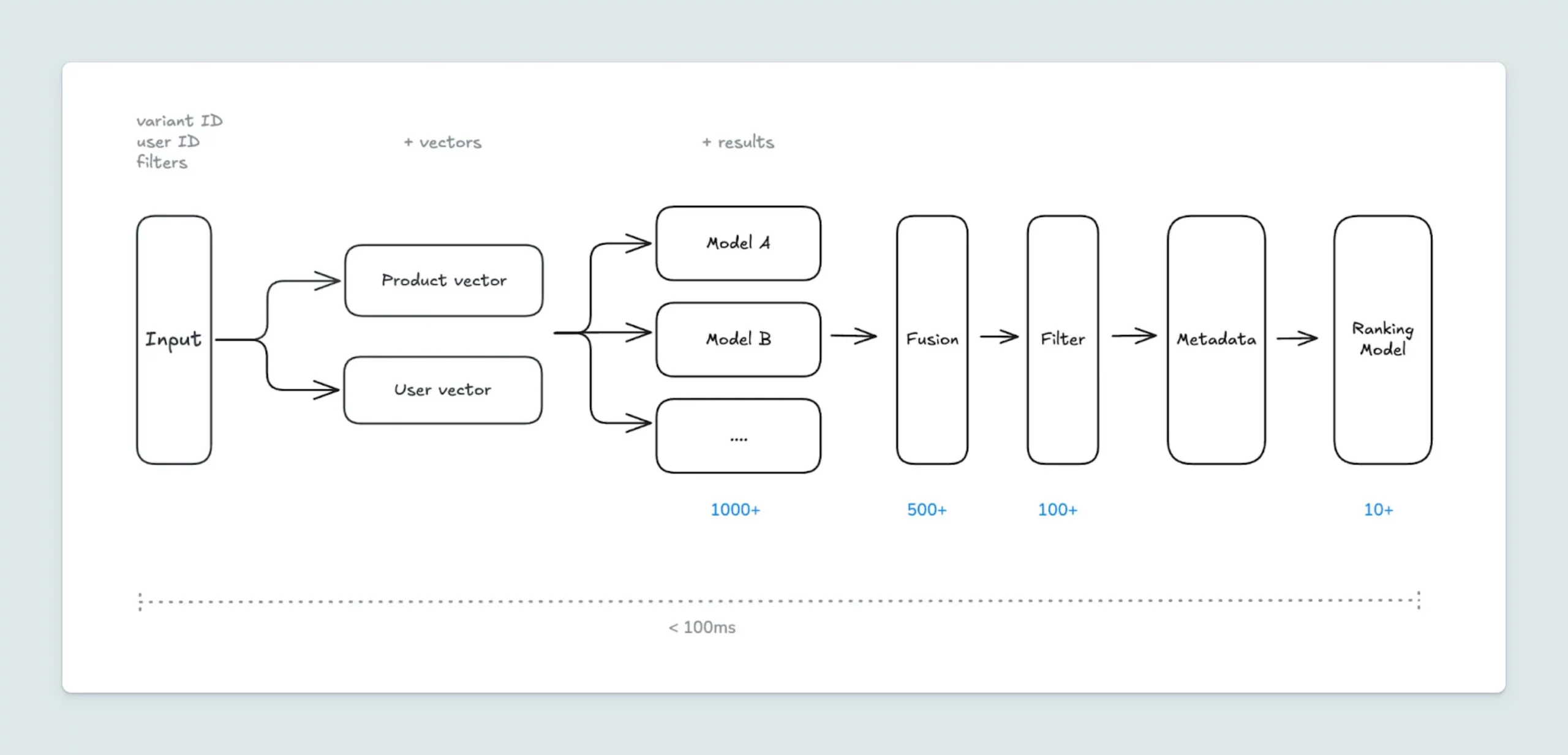 Visualization of the background process of using vectors instead of product IDs.